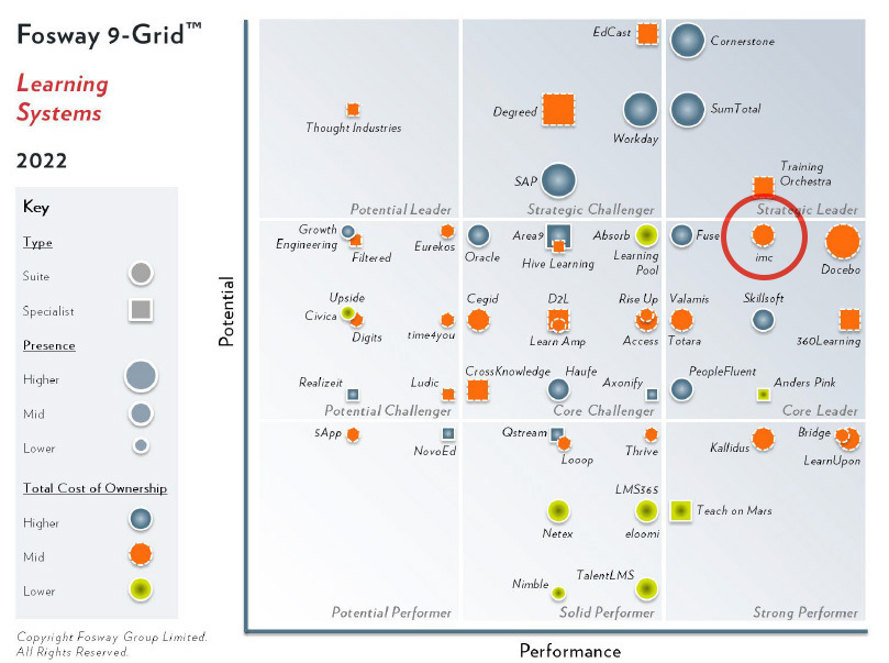 fosway grid