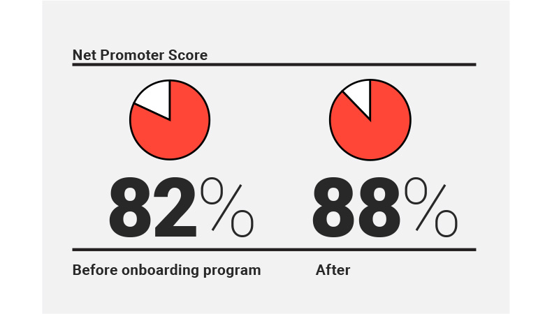 increase in percentages