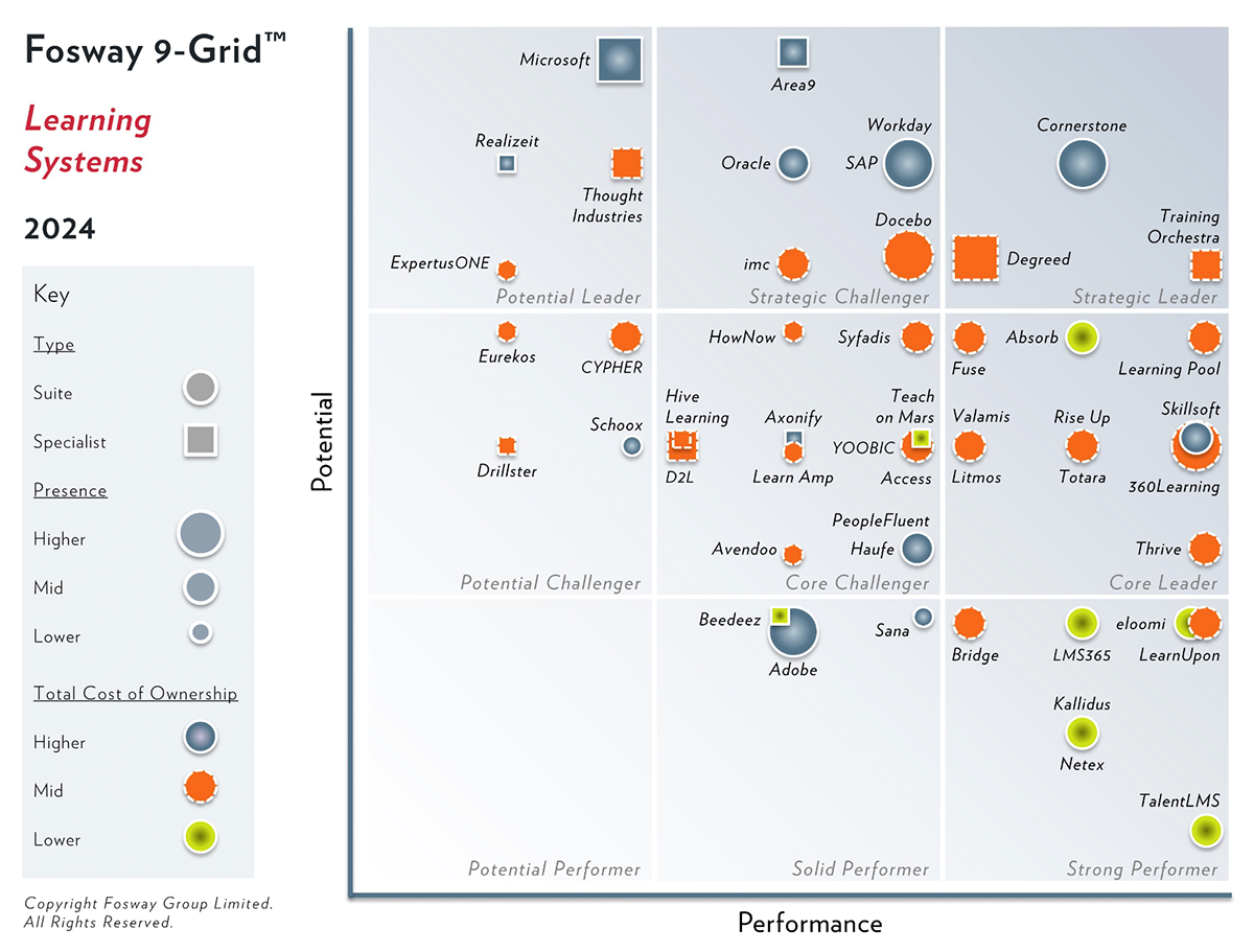 fosway grid 2024 lernsysteme